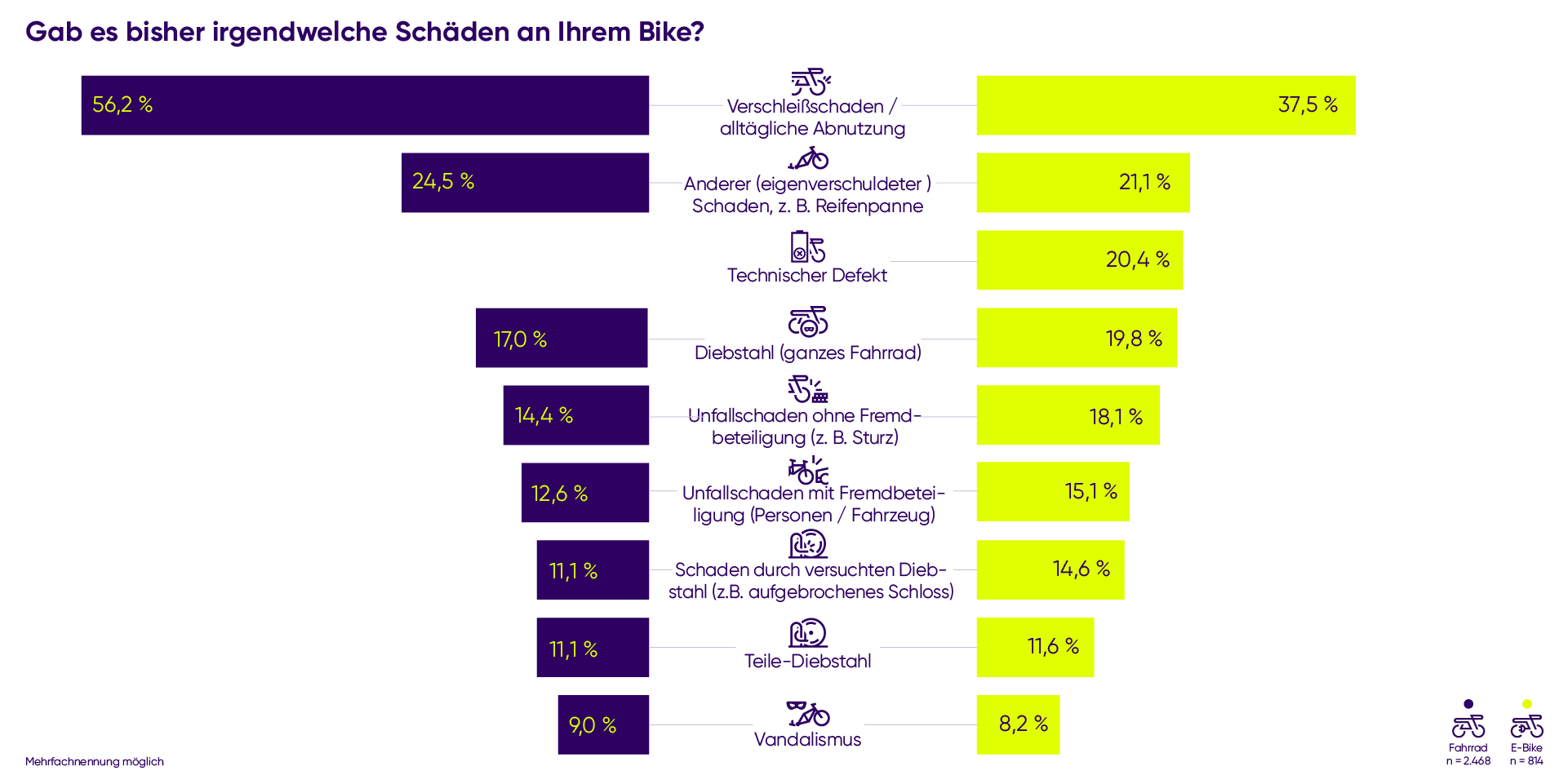 Die Grafik zeigt, dass Verschleiß sowohl bei Fahrrädern (56,2 %) als auch bei E-Bikes (37,5 %) die häufigste Schadensursache ist, gefolgt von eigenverschuldeten Schäden, Diebstahl, Unfällen und – speziell bei E-Bikes – technischen Defekten.