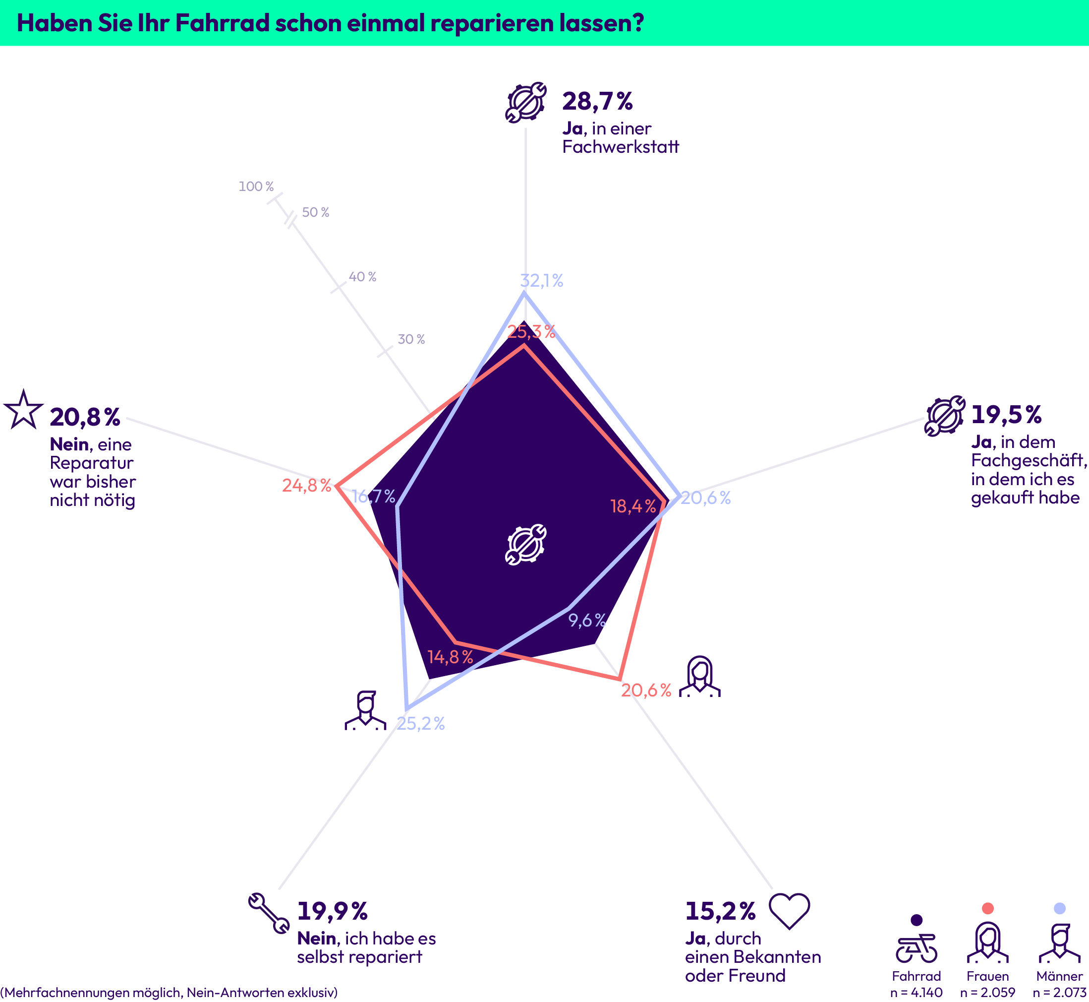 Grafik zu Reparaturverhalten am Fahrrad