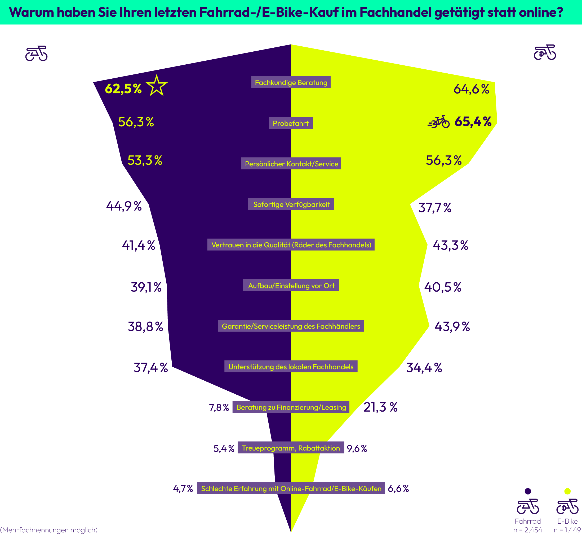 Grafik zu Ansprüchen an den Fachhandel beim Bike Kauf