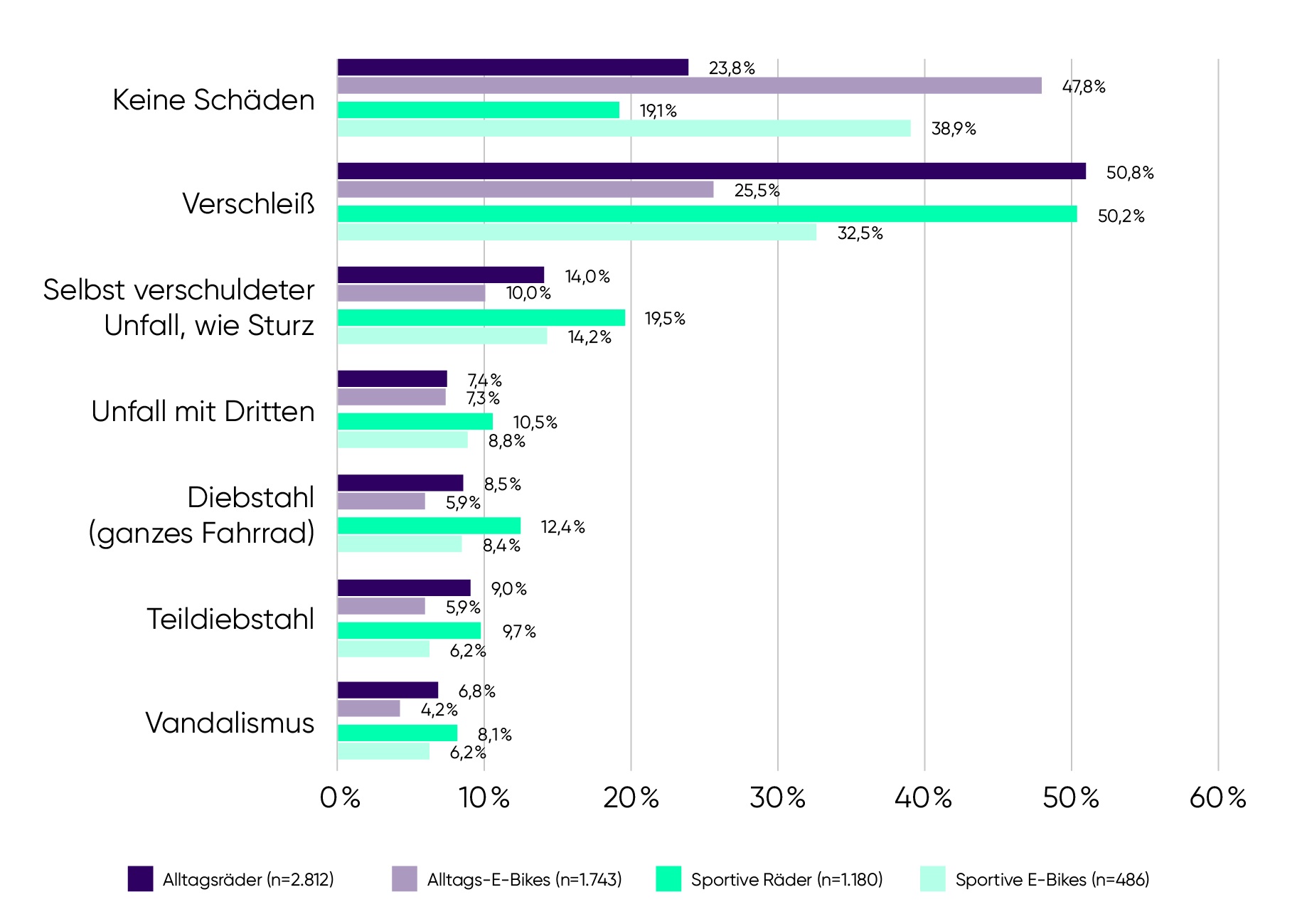 Balkendiagramm zur Schadenswahrnehmung in verschiedenen Kategorien.