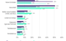 Balkendiagramm mit verschiedenen farbigen Balken, die verschiedene Kategorien darstellen.