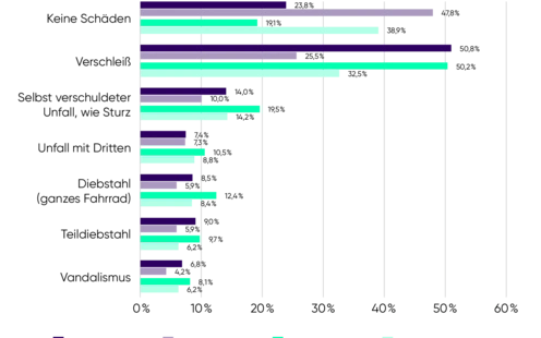 Balkendiagramm mit verschiedenen farbigen Balken, die verschiedene Kategorien darstellen.