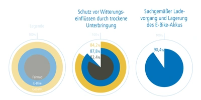  Pflege- und Wartungsverhalten, Fahrrad: n=1.018, E-Bike: n=501, Mehrfachnennung möglich, Quelle: Wertgarantie