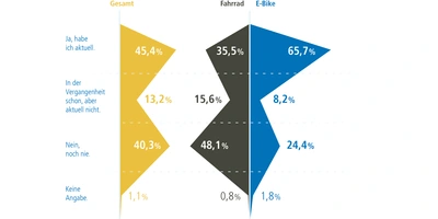 Hast du eine Fahrrad bzw. E-Bike Versicherung?, Fahrrad: n=1.018, E-Bike: n=501