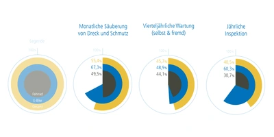 Pflege und Wartungsverhalten, Fahrrad: n=1.018, E-Bike: n=501, Mehrfachnennung möglich, Quelle Wertgarantie