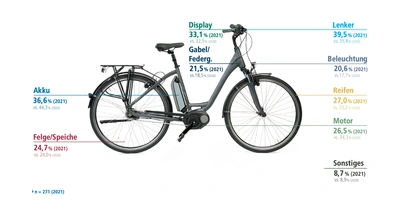 Bike Studien
