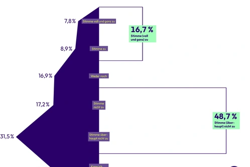Grafik zur Zufriedenheit mit E-Bike-Ladestationen