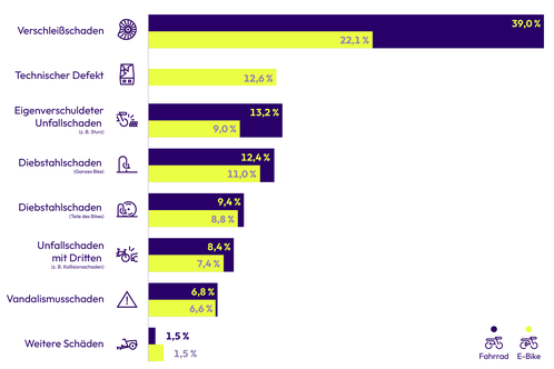 Grafik zu Umfrageergebnisse Schäden an Fahrrädern und E-Bikes